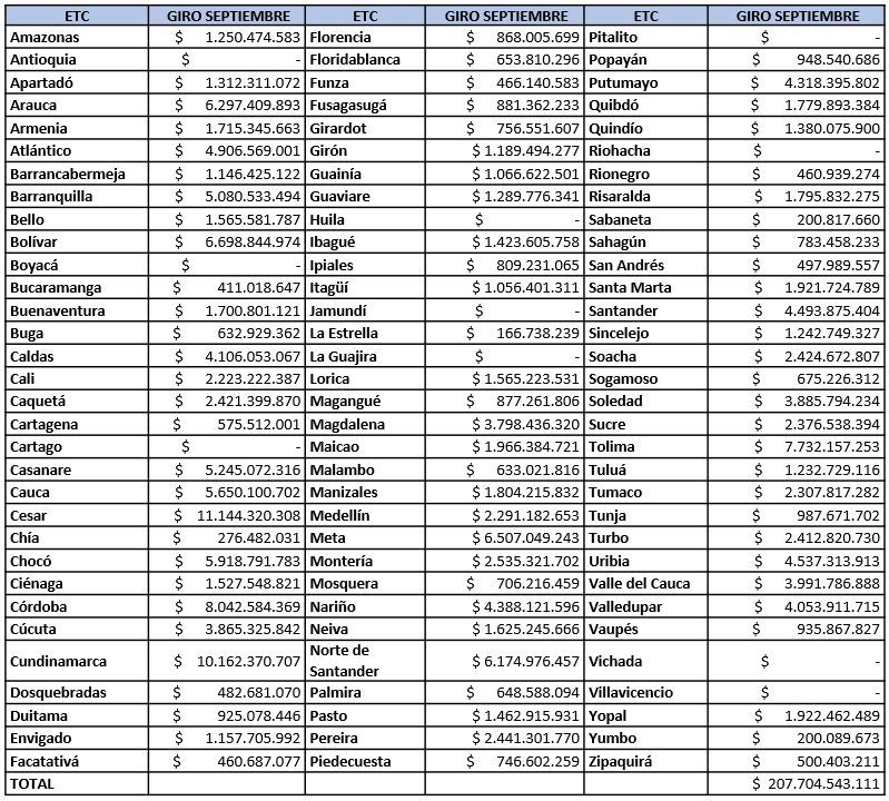 En las cuentas maestras de las Entidades Territoriales Certificadas en Educación ETC (gobernaciones y alcaldías) ya se encuentra disponible el dinero correspondiente al quinto giro de los recursos ordinarios del 2023, para que ejecuten el Programa de Alimentación Escolar PAE. Los recursos aprobados en la adición presupuestal y asignados por $250 mil millones a 52 ETC para cofinanciar la ejecución el PAE hasta el final del calendario académico se girarán en octubre. Una vez se giren los recursos adicionales,