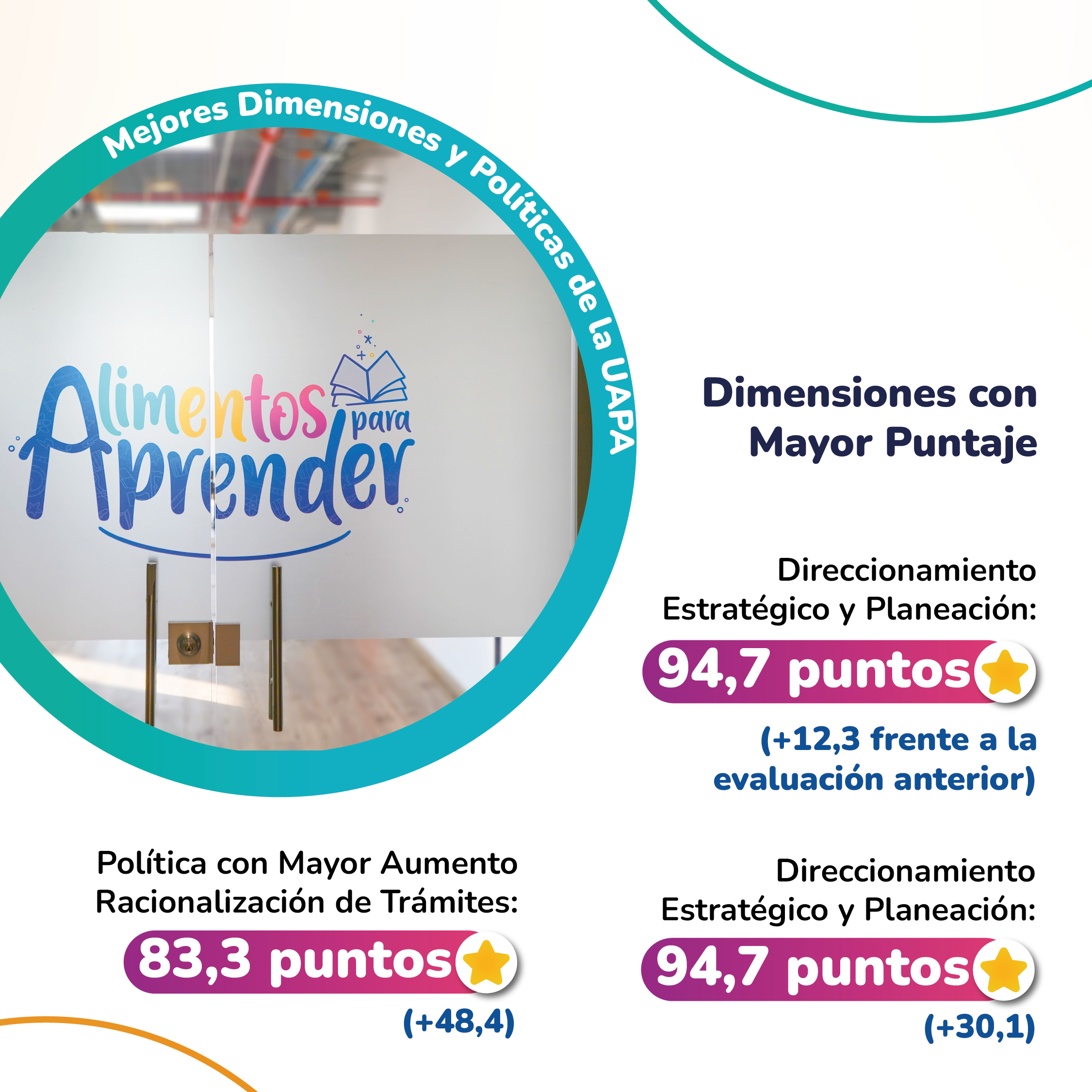Dimensiones con Mayor Puntaje Direccionamiento Estratégico y Planeación: 94,7 puntost (+12,3 frente a la evaluación anterior) Direccionamiento Estratégico y Planeación: 94,7 puntos( (+30,1)