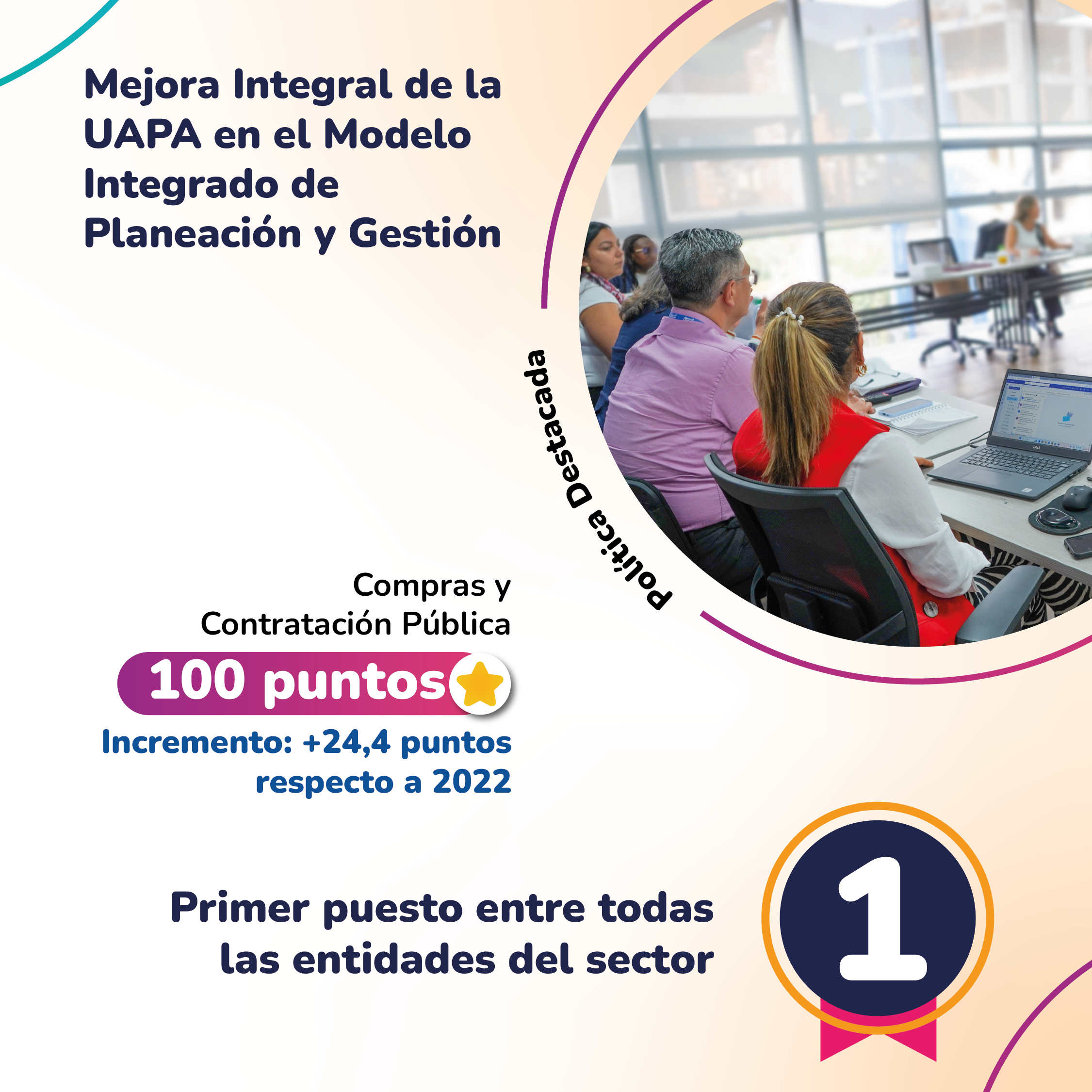 Mejora Integral de la UAPA en el Modelo Integrado de Planeación y Gestión Compras y Contratación Pública 100 puntos Incremento: +24,4 puntos respecto a 2022 Primer puesto entre todas las entidades del sector