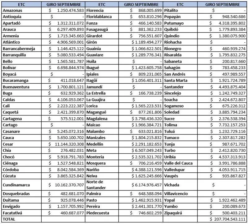 En las cuentas maestras de las Entidades Territoriales Certificadas en Educación ETC (gobernaciones y alcaldías) ya se encuentra disponible el dinero correspondiente al quinto giro de los recursos ordinarios del 2023, para que ejecuten el Programa de Alimentación Escolar PAE. Los recursos aprobados en la adición presupuestal y asignados por $250 mil millones a 52 ETC para cofinanciar la ejecución el PAE hasta el final del calendario académico se girarán en octubre. Una vez se giren los recursos adicionales,